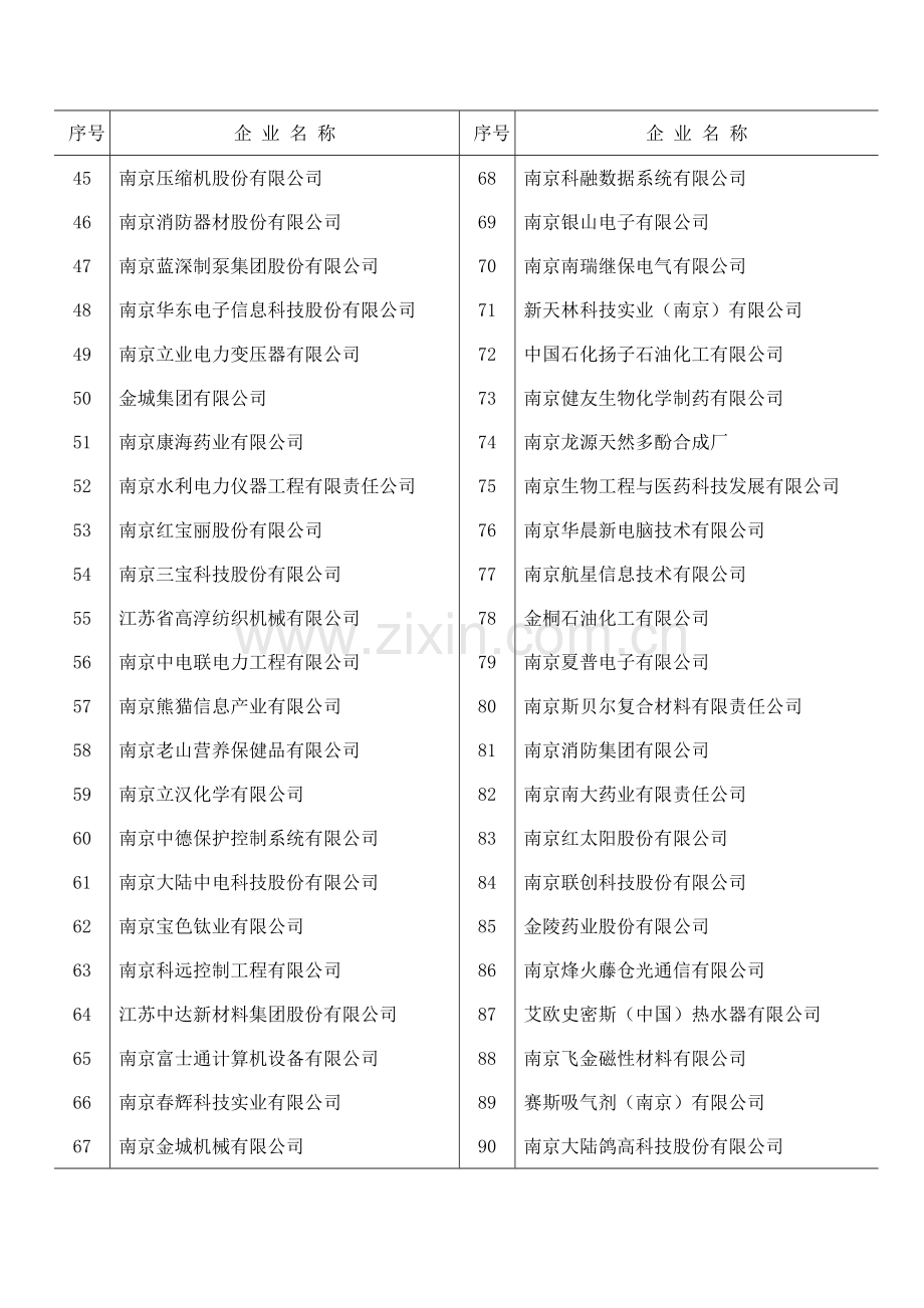 南京市高新技术企业一览表.doc_第2页