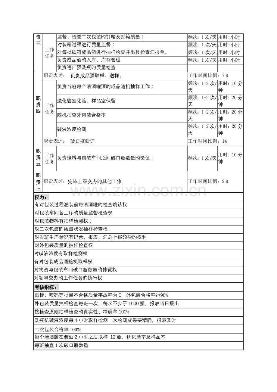 包装质量检查岗职务说明书.doc_第2页