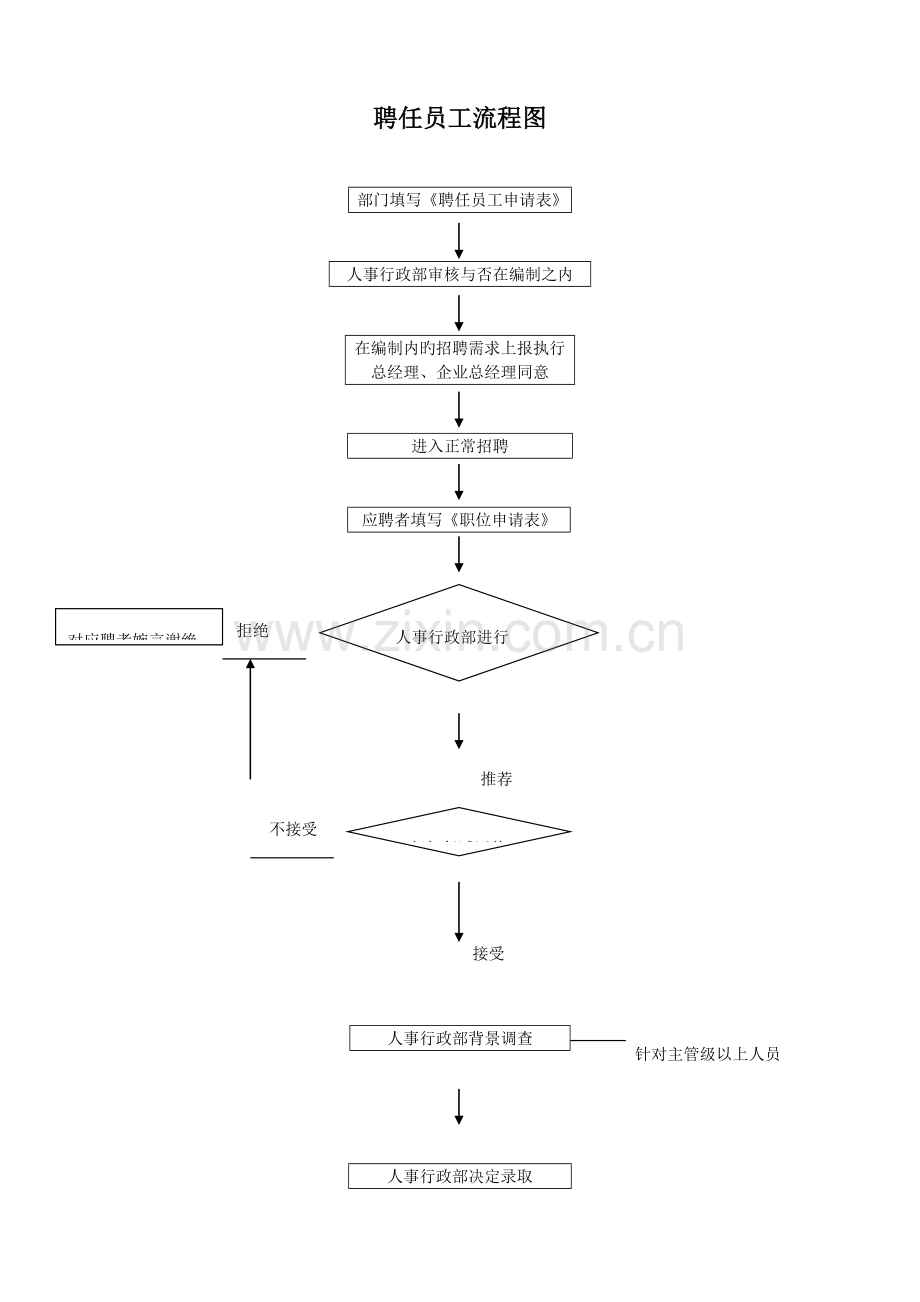 很全面的人事管理流程图极好.doc_第1页