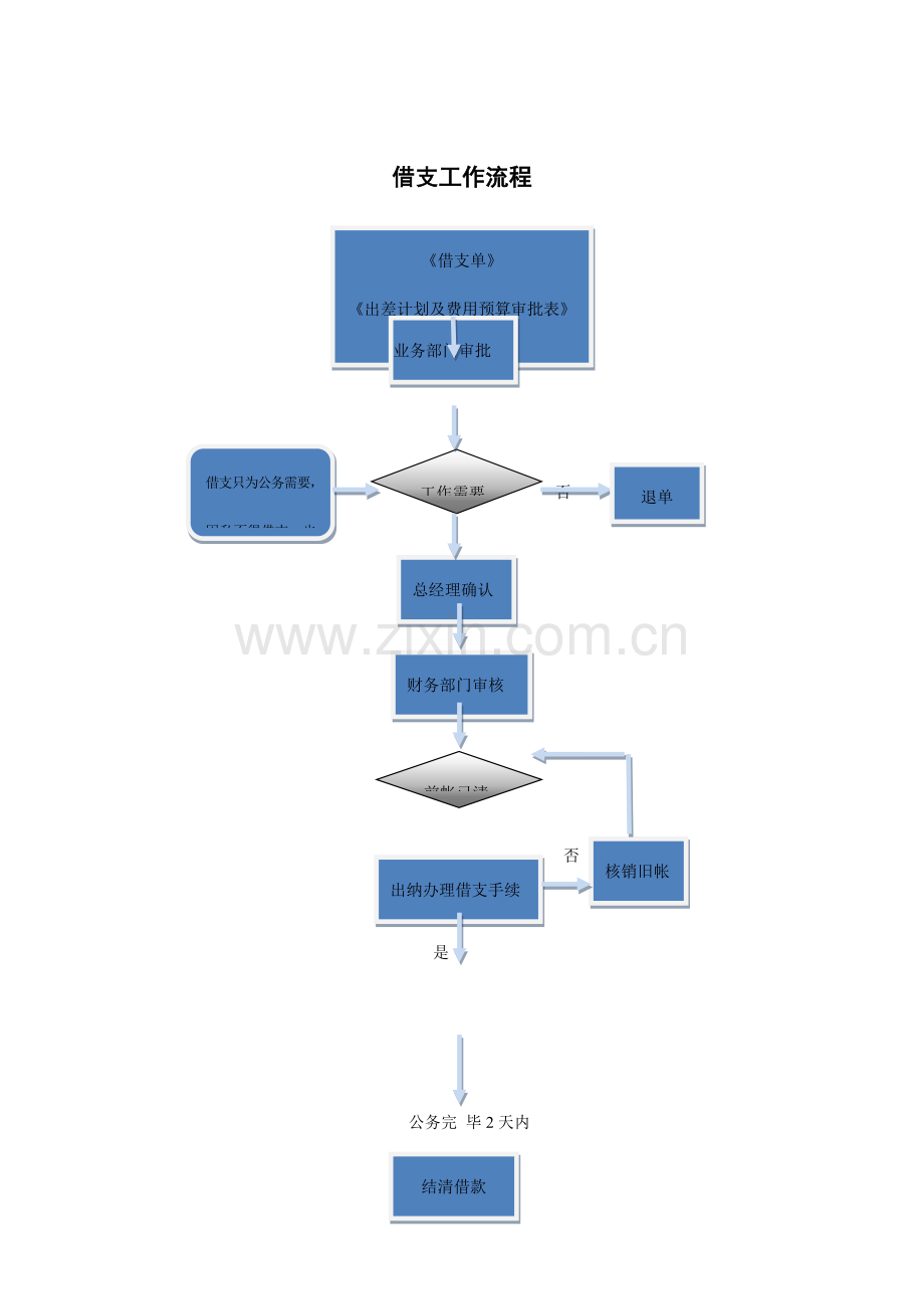 公司借支工作流程图.doc_第1页