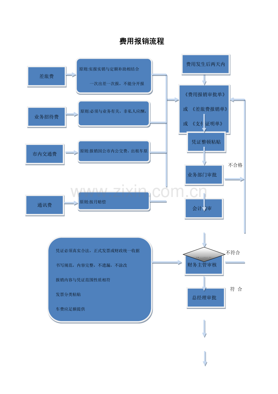 公司借支工作流程图.doc_第3页