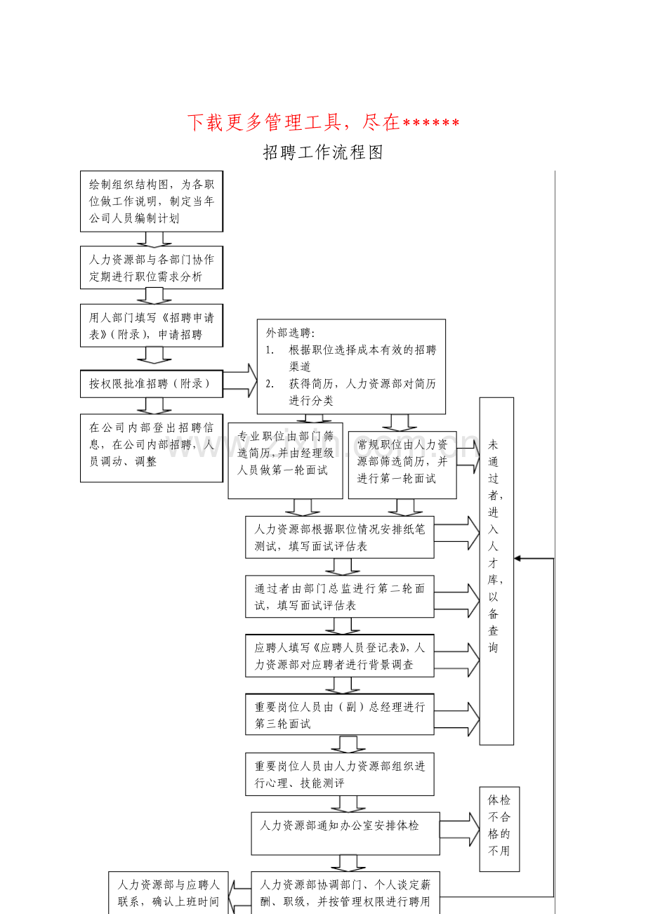 人力资源部招聘工作标准流程.pdf_第1页