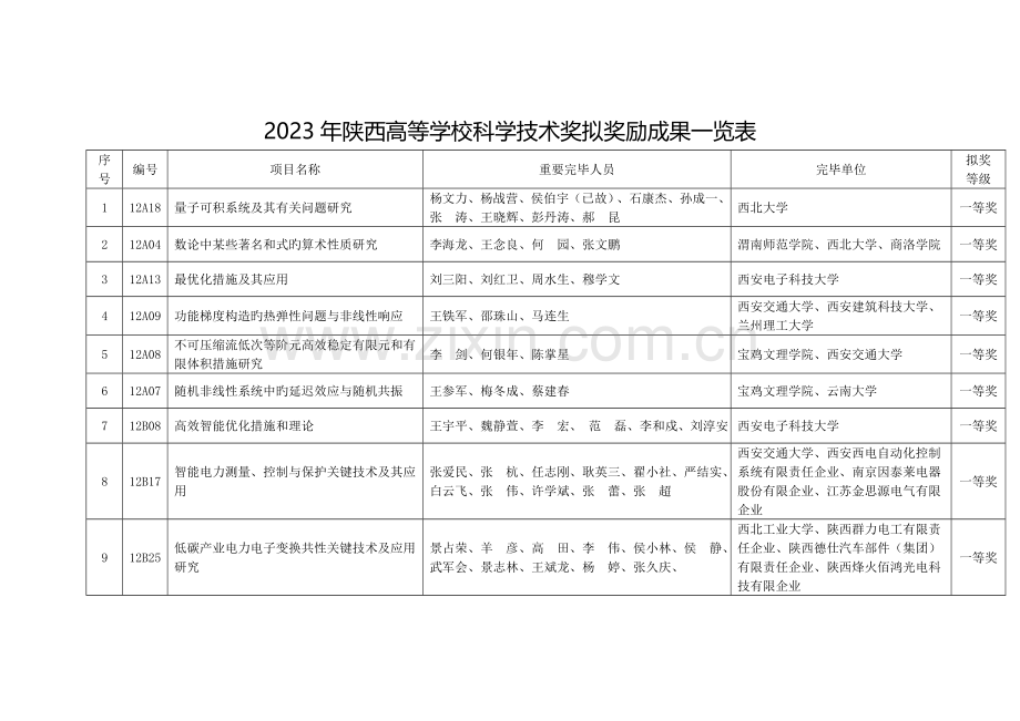 陕西高等学校科学技术奖拟奖励成果一览表.doc_第1页