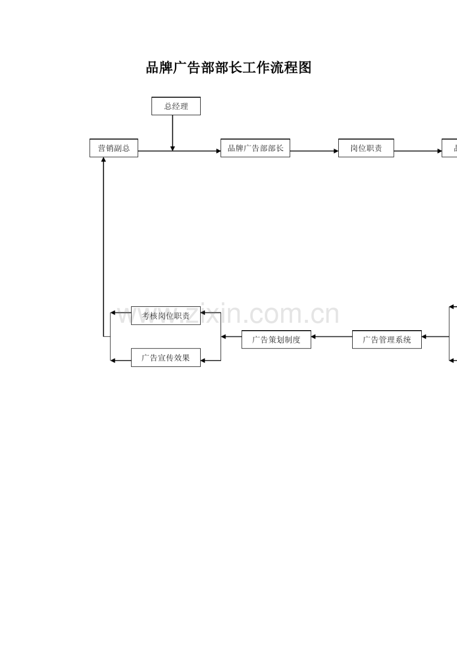 品牌广告部部长工作流程图.pdf_第2页