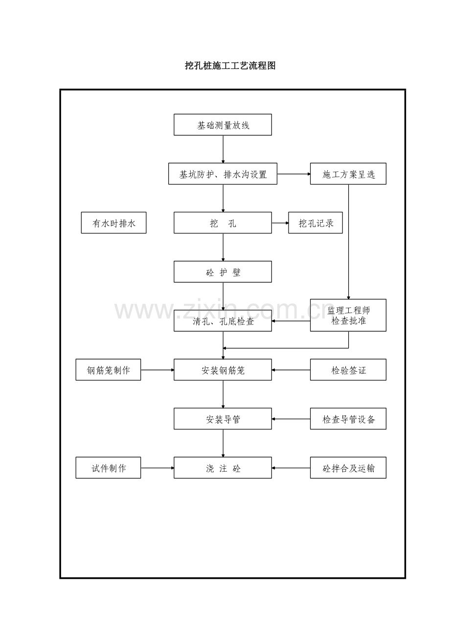 挖孔桩施工工艺流程图培训教材.doc_第1页