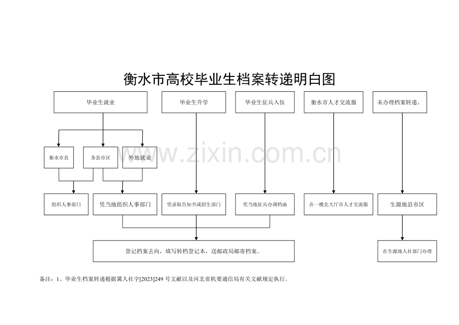 衡水高校毕业生签约流程图.doc_第3页