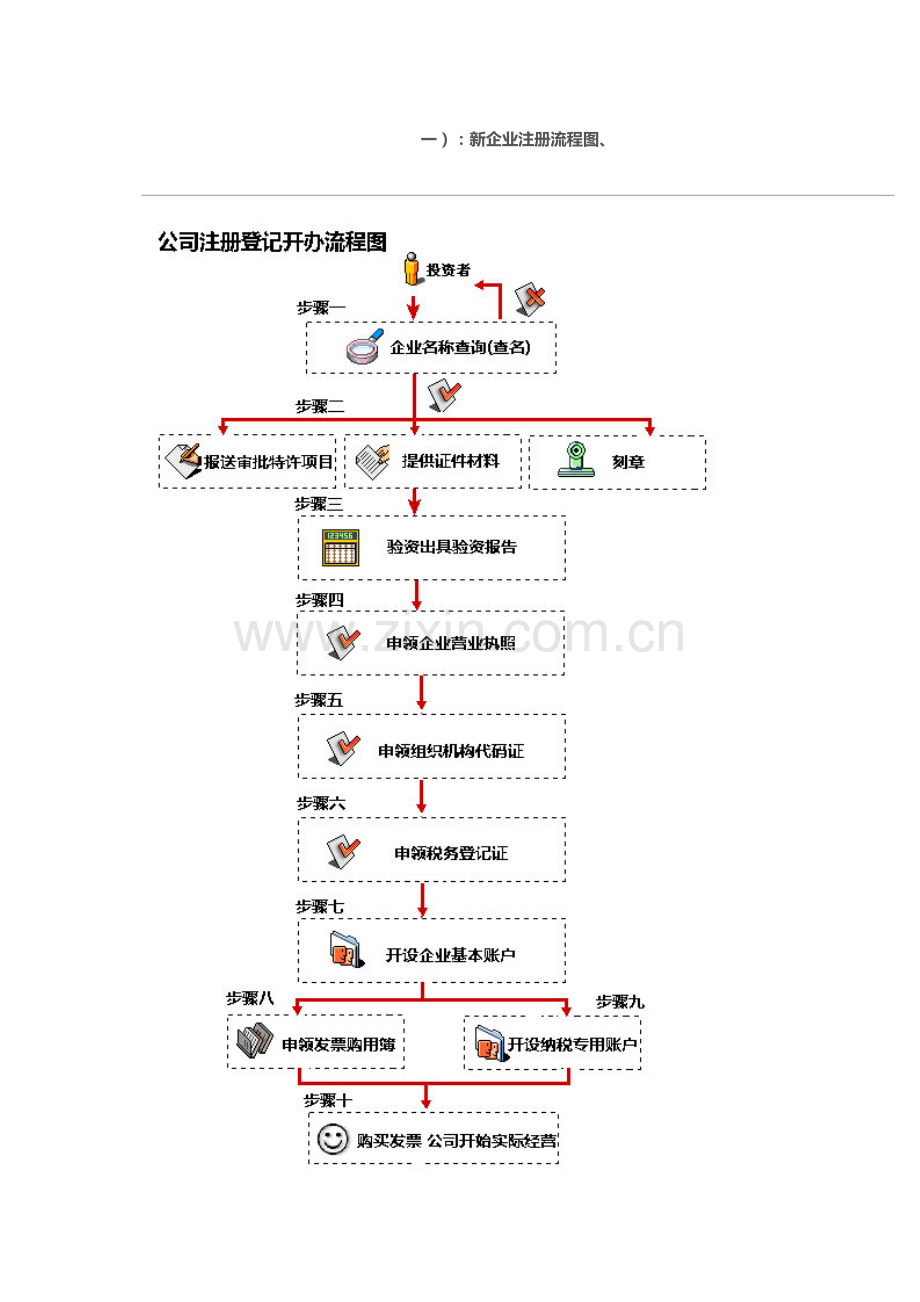 新公司注册流程.doc_第1页