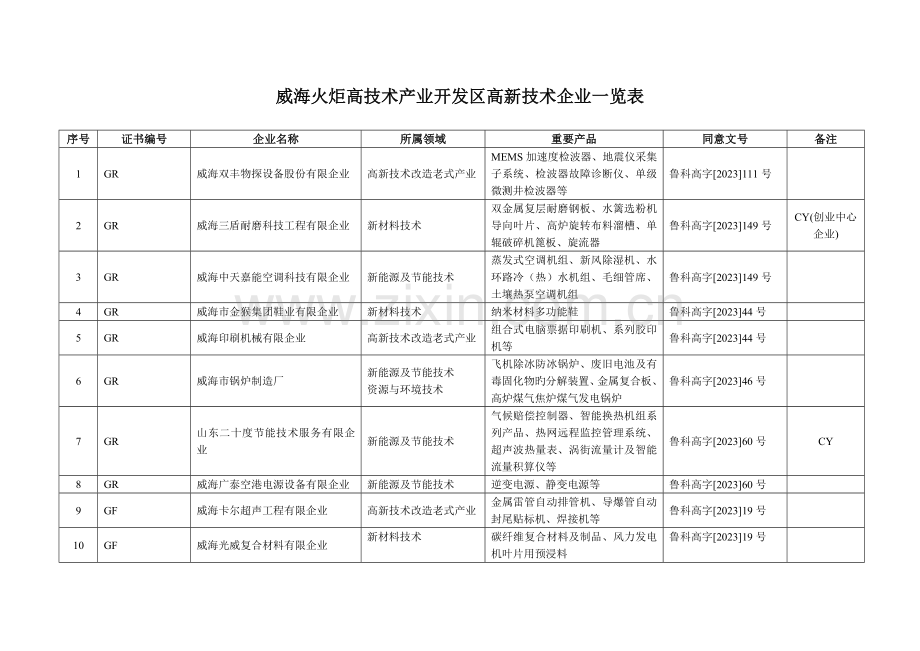 威海火炬高技术产业开发区高新技术企业领域产品等信息.doc_第1页