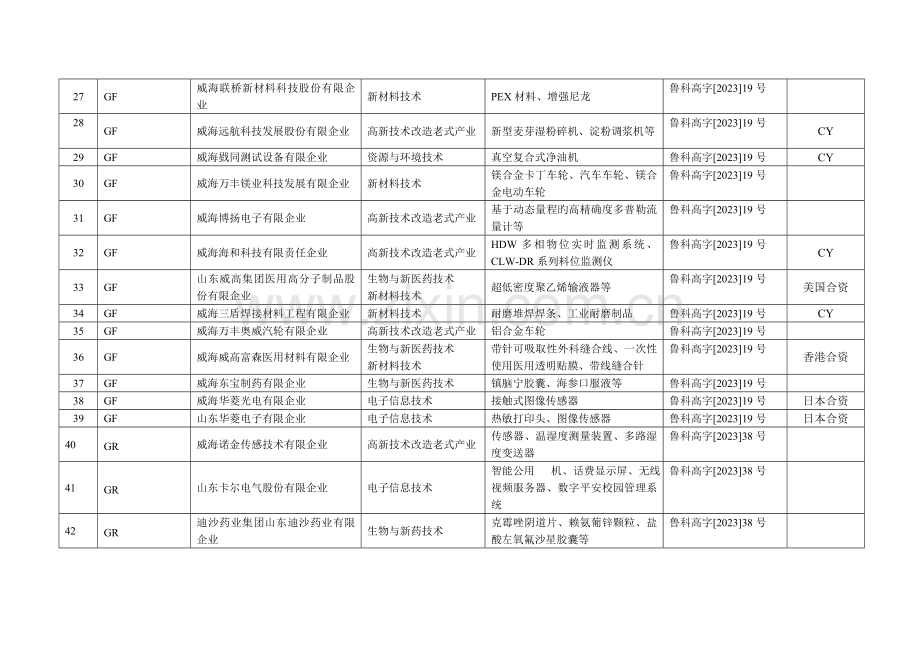 威海火炬高技术产业开发区高新技术企业领域产品等信息.doc_第3页