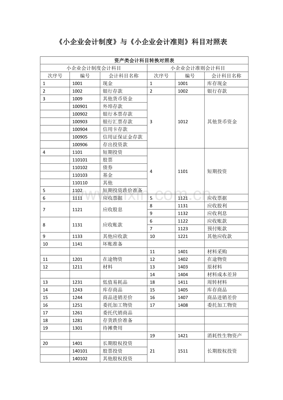 小企业会计制度与小企业会计准则科目对比.docx_第1页