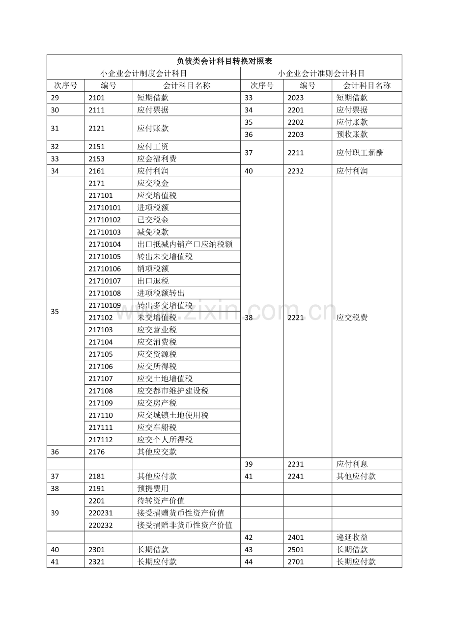 小企业会计制度与小企业会计准则科目对比.docx_第3页