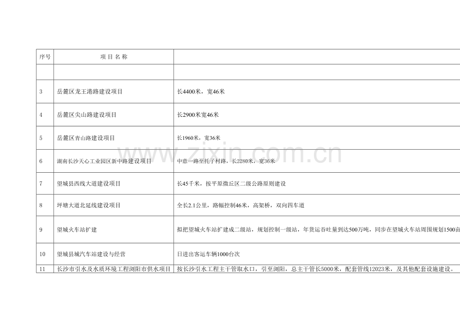 长沙市招商引资项目汇总表.doc_第2页