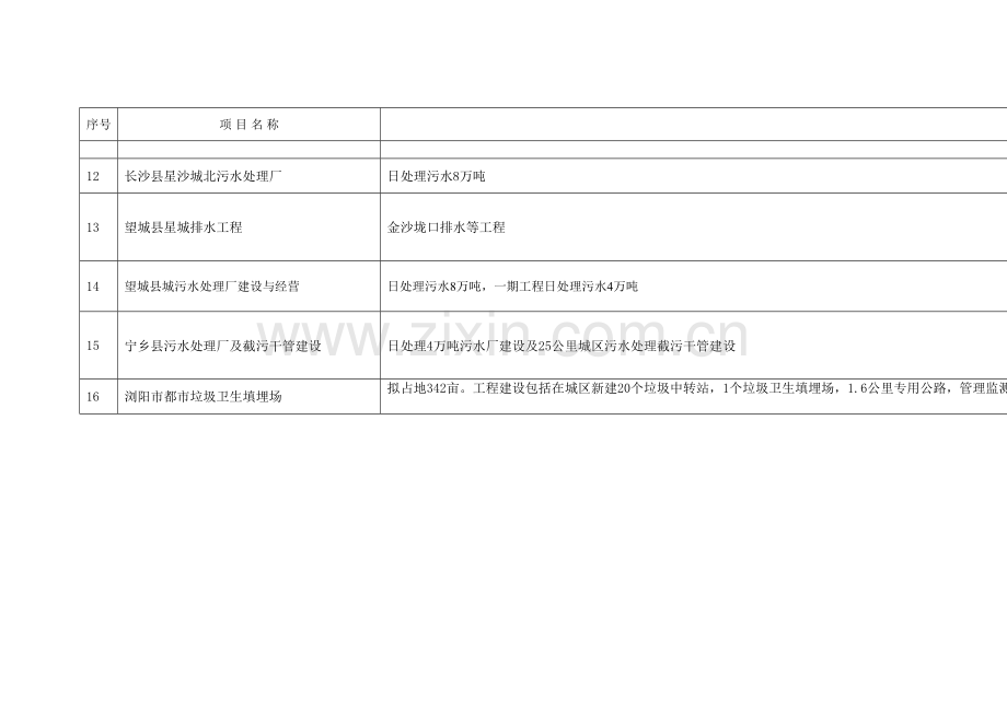 长沙市招商引资项目汇总表.doc_第3页