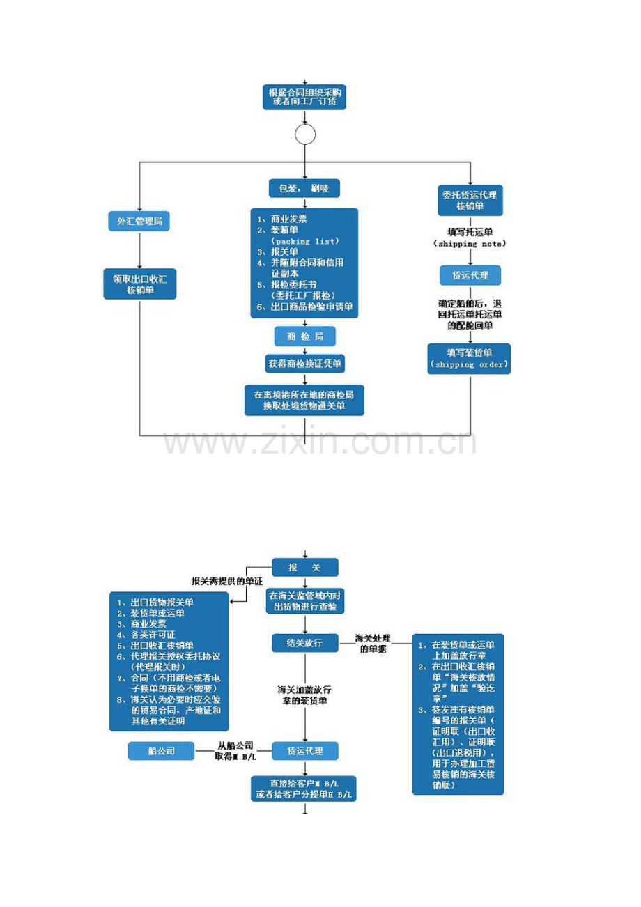 外贸流程图和详解.docx_第2页