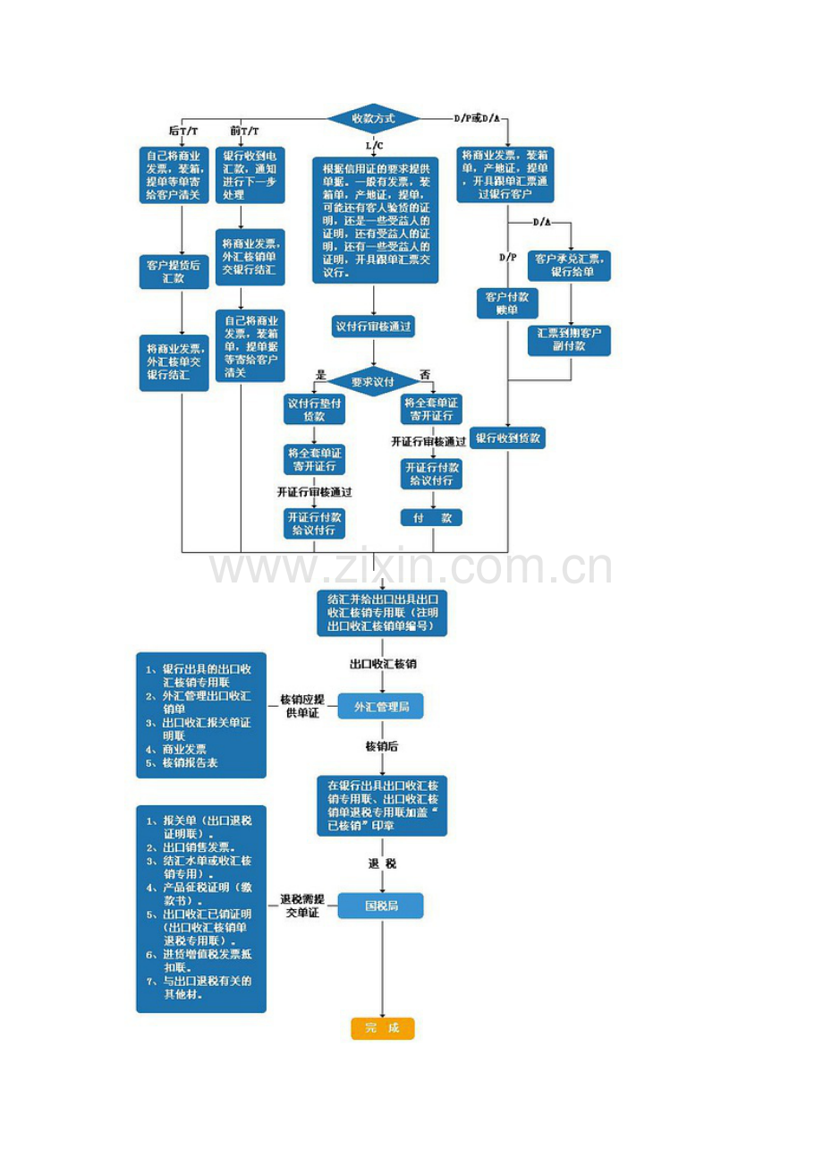 外贸流程图和详解.docx_第3页