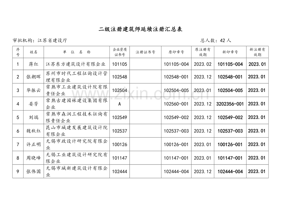 江苏建设厅二级注册建筑师延续注册汇总表.doc_第1页