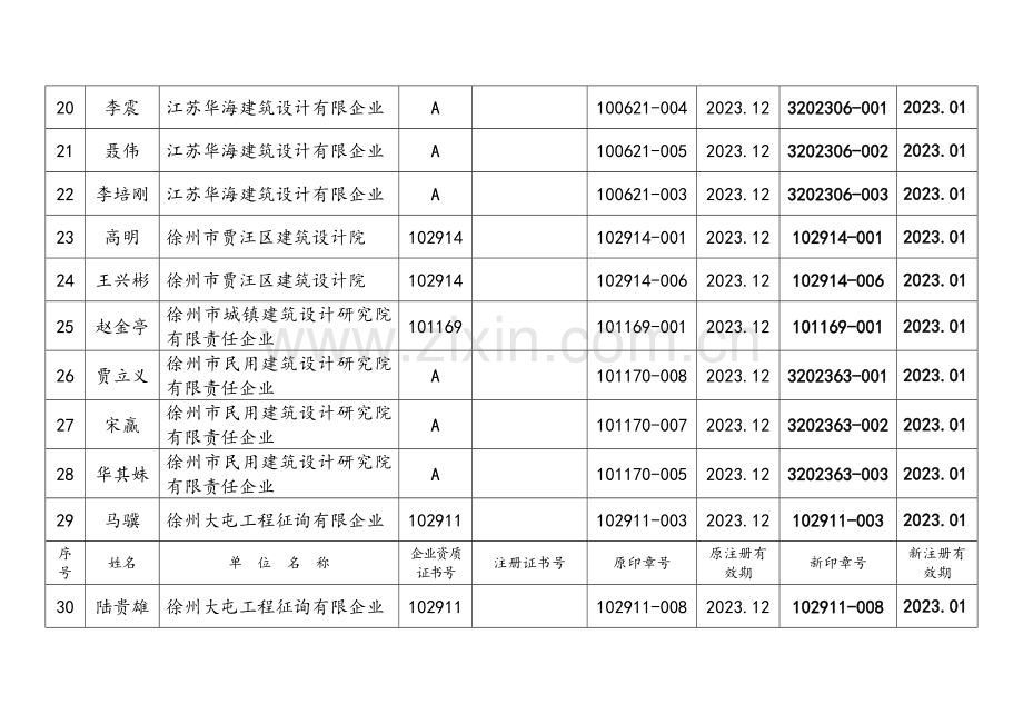 江苏建设厅二级注册建筑师延续注册汇总表.doc_第3页