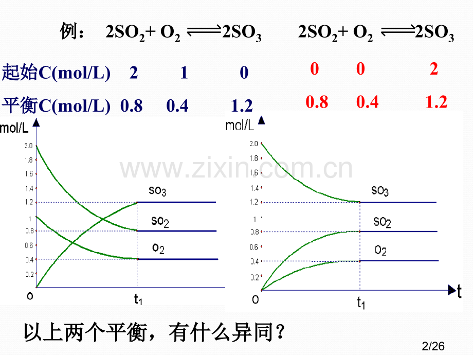 等效平衡(第5课时)市公开课一等奖百校联赛优质课金奖名师赛课获奖课件.ppt_第2页