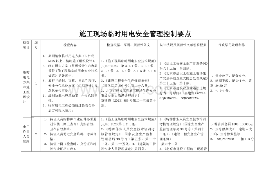 施工现场现场临时用电安全管理控制要点.doc_第1页