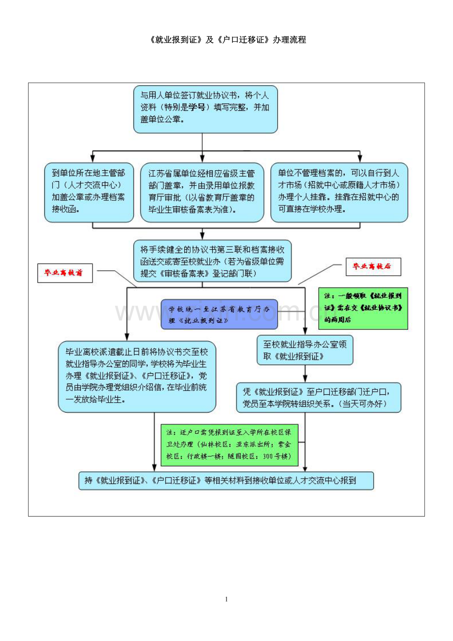 第四讲《就业报到证》及《户口迁移证》办理流程.doc_第1页