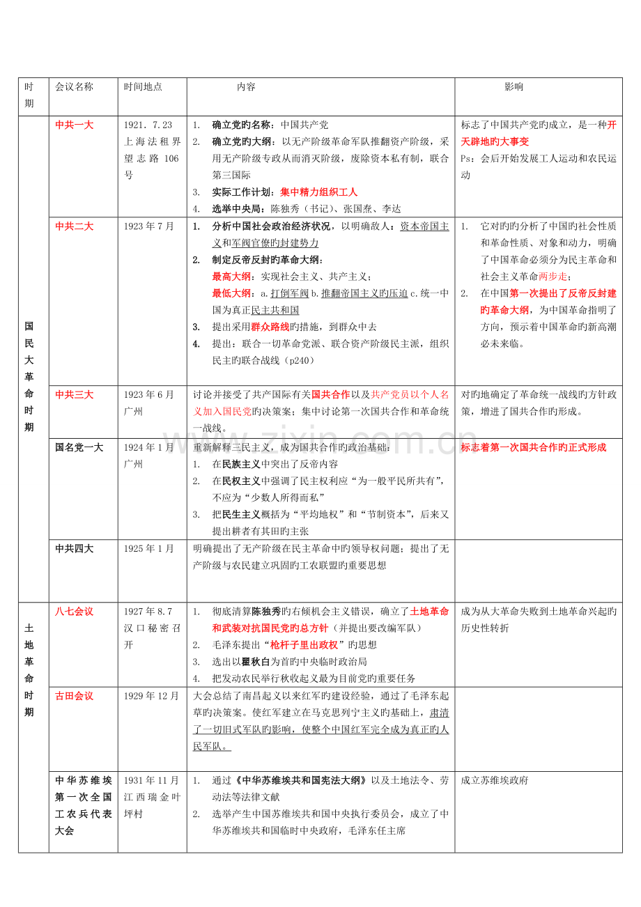 2023年中国近代史重要会议总结归纳总结.doc_第1页