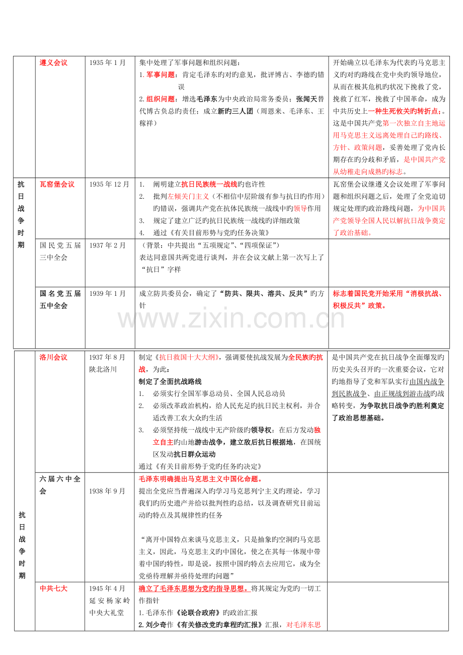 2023年中国近代史重要会议总结归纳总结.doc_第2页