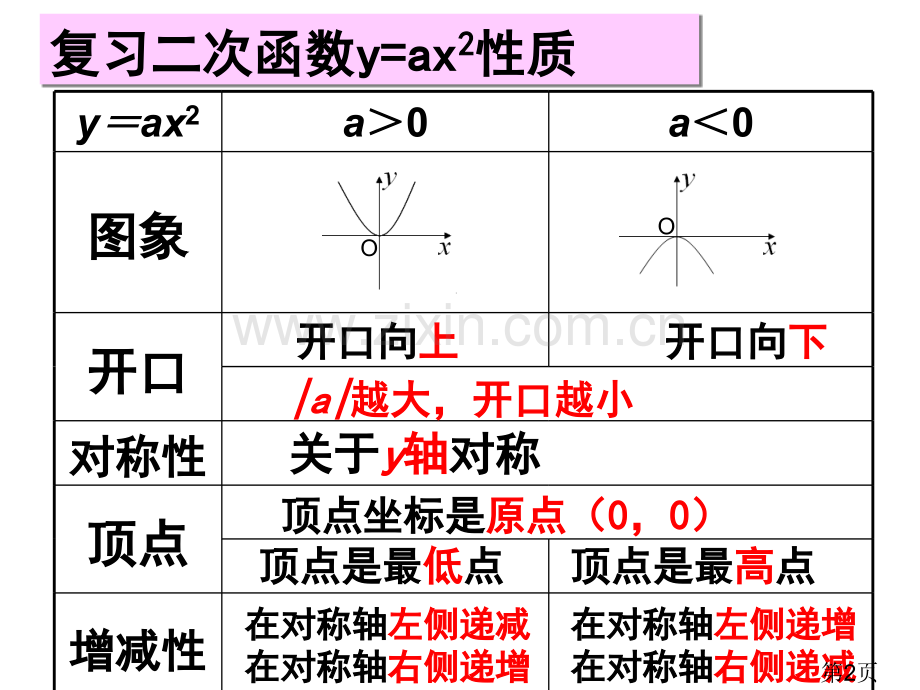 26.1.4二次函数y=ax-h2的图象和性质名师优质课获奖市赛课一等奖课件.ppt_第2页