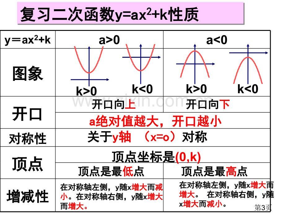 26.1.4二次函数y=ax-h2的图象和性质名师优质课获奖市赛课一等奖课件.ppt_第3页