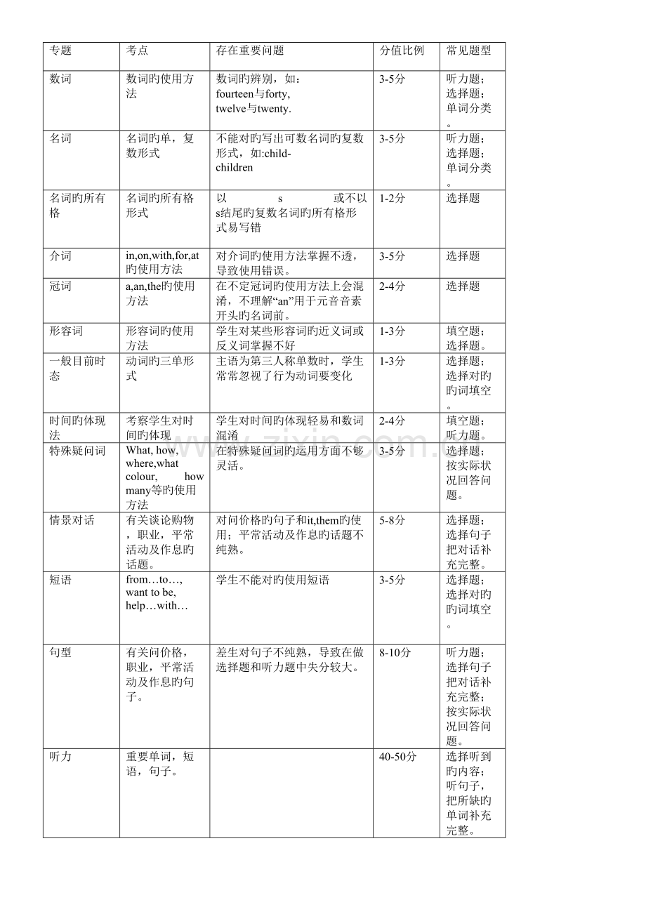 2023年小学三至六年级英语知识点归纳总结.doc_第3页