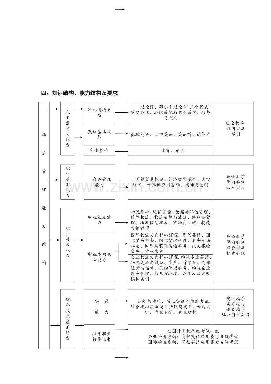 2014级物流管理专业(春季)培养方案(订单班).doc_第2页