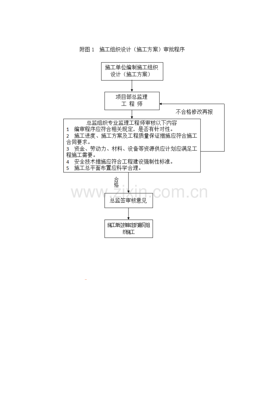 市政工程质量控制的基本程序及预控措施.doc_第3页