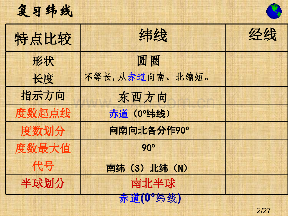 第6课时-认识地球-经纬网③省名师优质课赛课获奖课件市赛课百校联赛优质课一等奖课件.ppt_第2页