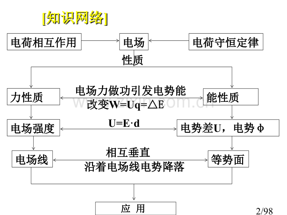 电场复习1省名师优质课赛课获奖课件市赛课百校联赛优质课一等奖课件.ppt_第2页