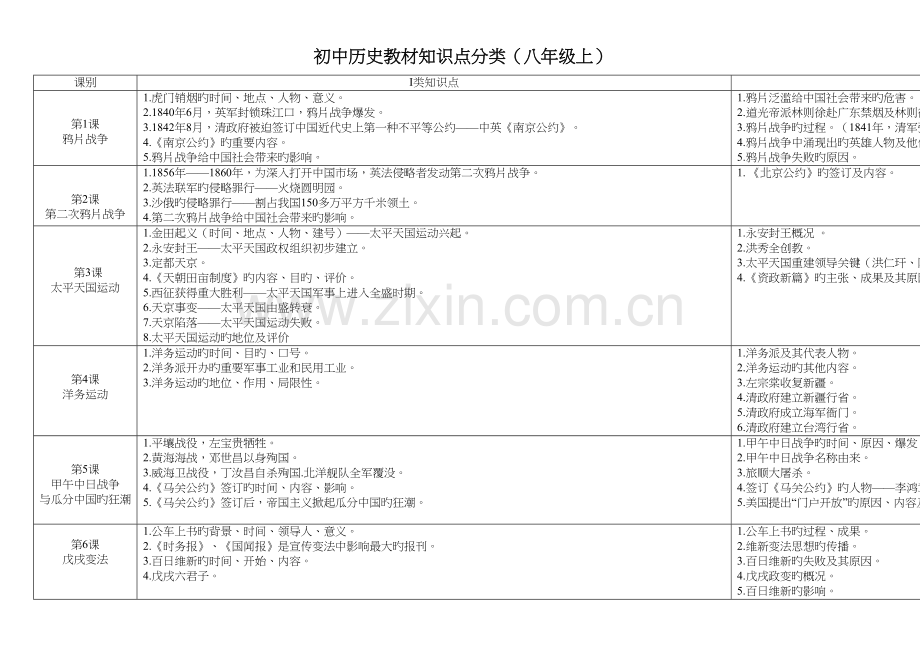 2023年人教部编版八年级历册教材知识点分类.docx_第1页