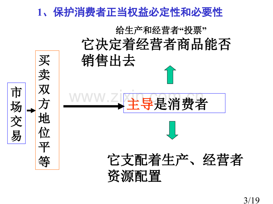 高一政治依法保护消费者的合法权益省名师优质课赛课获奖课件市赛课一等奖课件.ppt_第3页