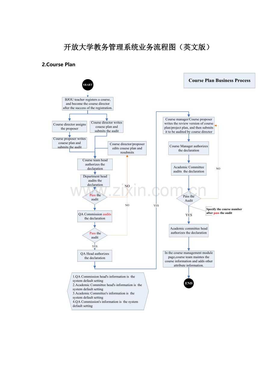 2023年开放大学教务管理系统业务流程图英文版.doc_第1页