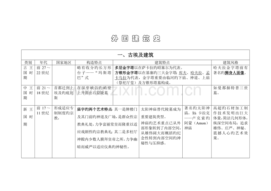 2023年一级注册建筑师考试外国建筑史图表.doc_第1页