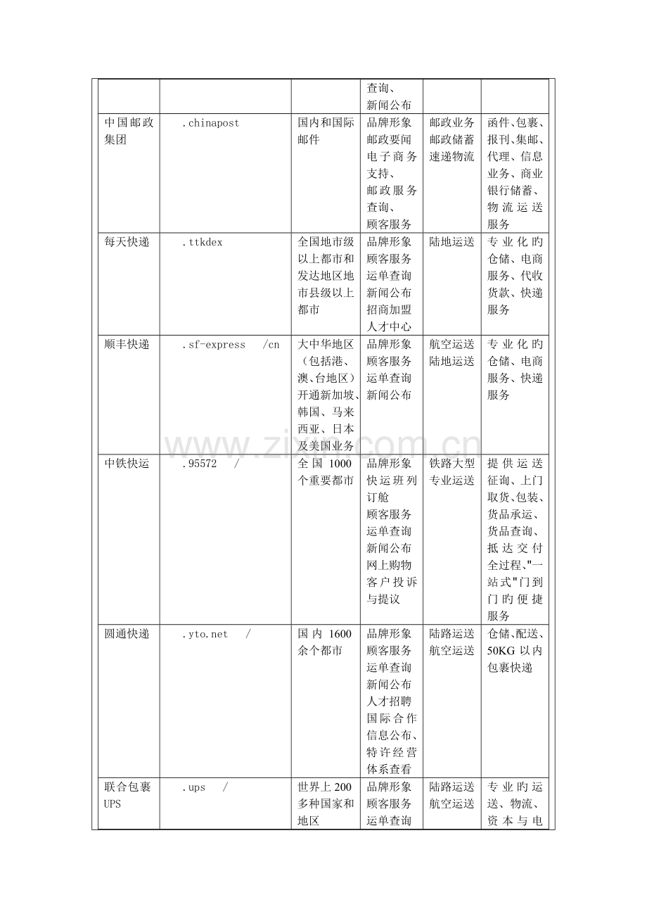 2023年电子商务上机实验七实验报告.doc_第2页