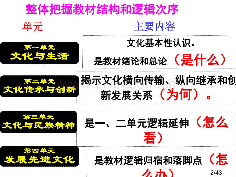 第一课-文化与社会-复习课件(1)省名师优质课赛课获奖课件市赛课百校联赛优质课一等奖课件.ppt_第2页