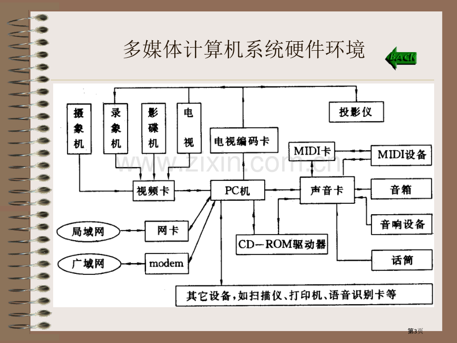 多媒体计算机系统的组成.pptx_第3页