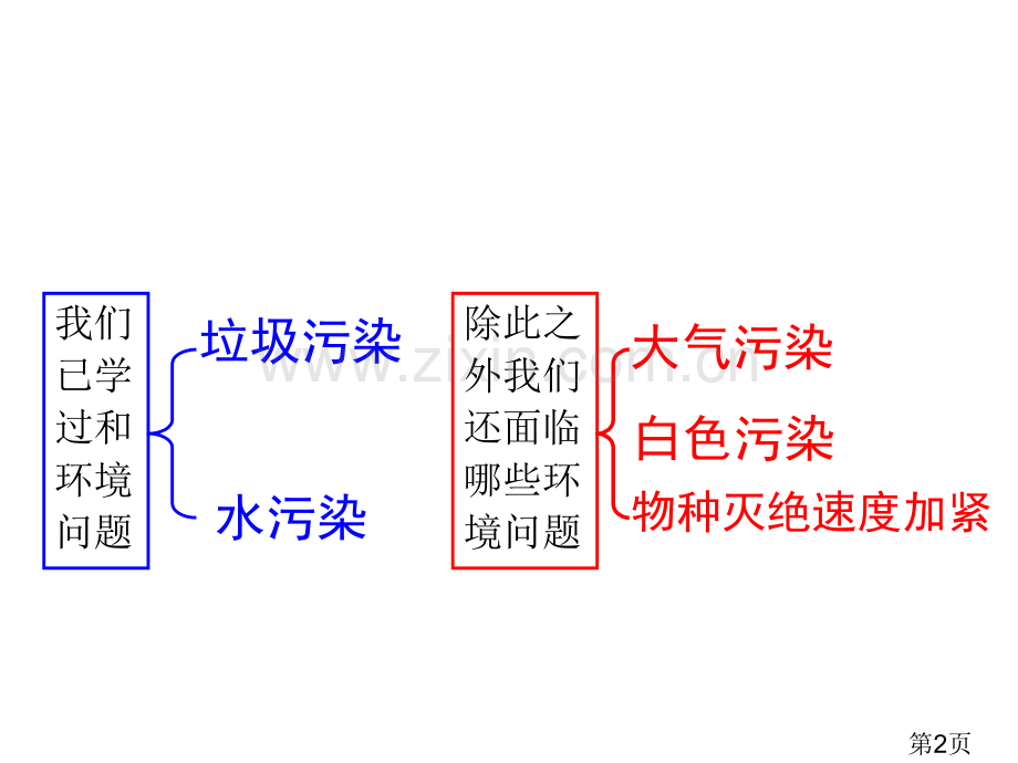 4-8、《环境问题和我们的行动》省名师优质课赛课获奖课件市赛课一等奖课件.ppt_第2页