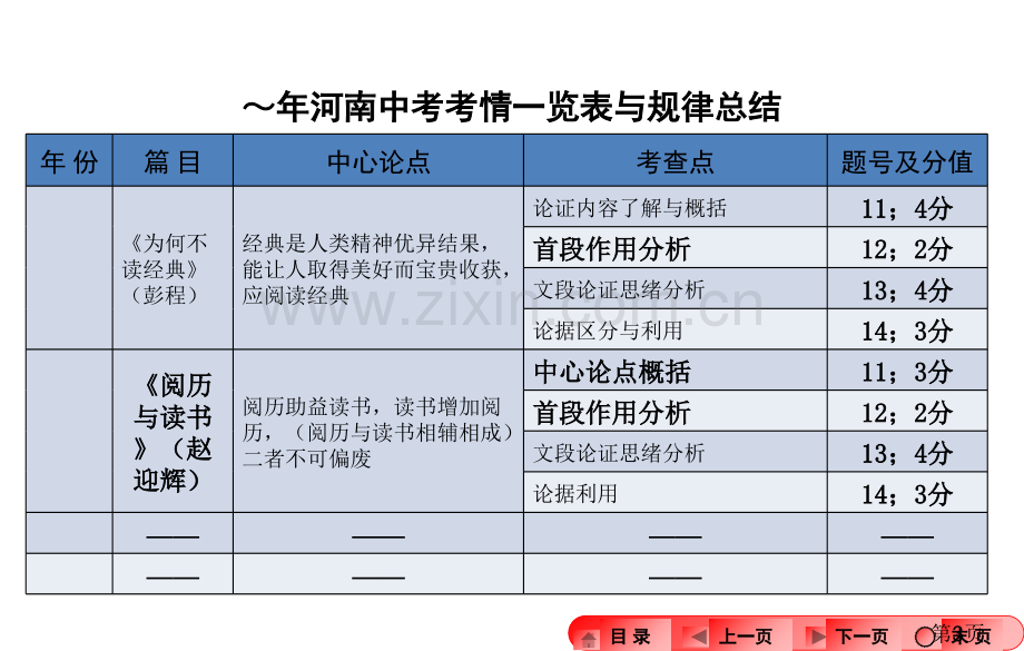 中考议论文阅读复习省名师优质课赛课获奖课件市赛课一等奖课件.ppt_第3页