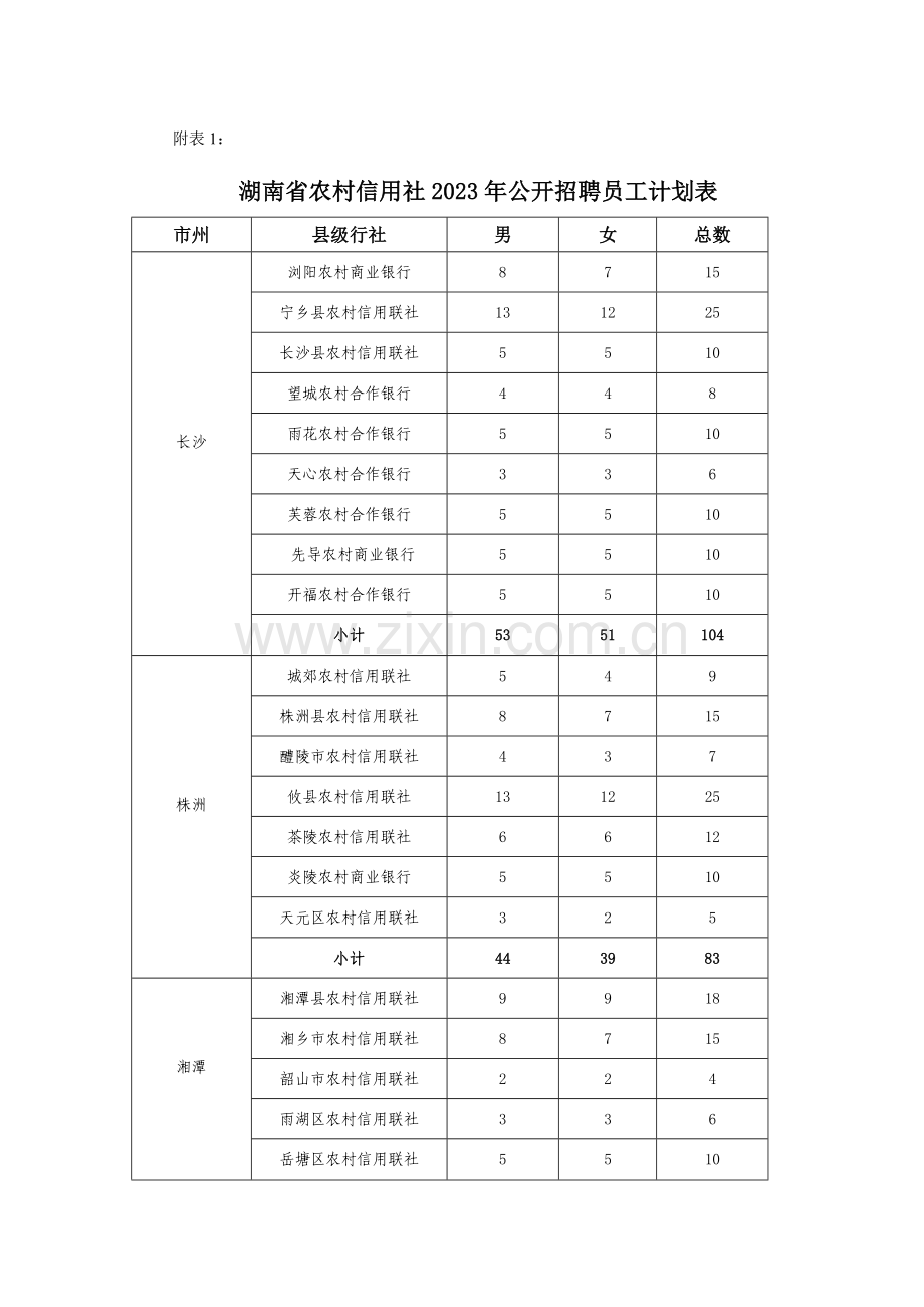 2023年湖南省农村信用社公开招聘员工计划表.doc_第1页