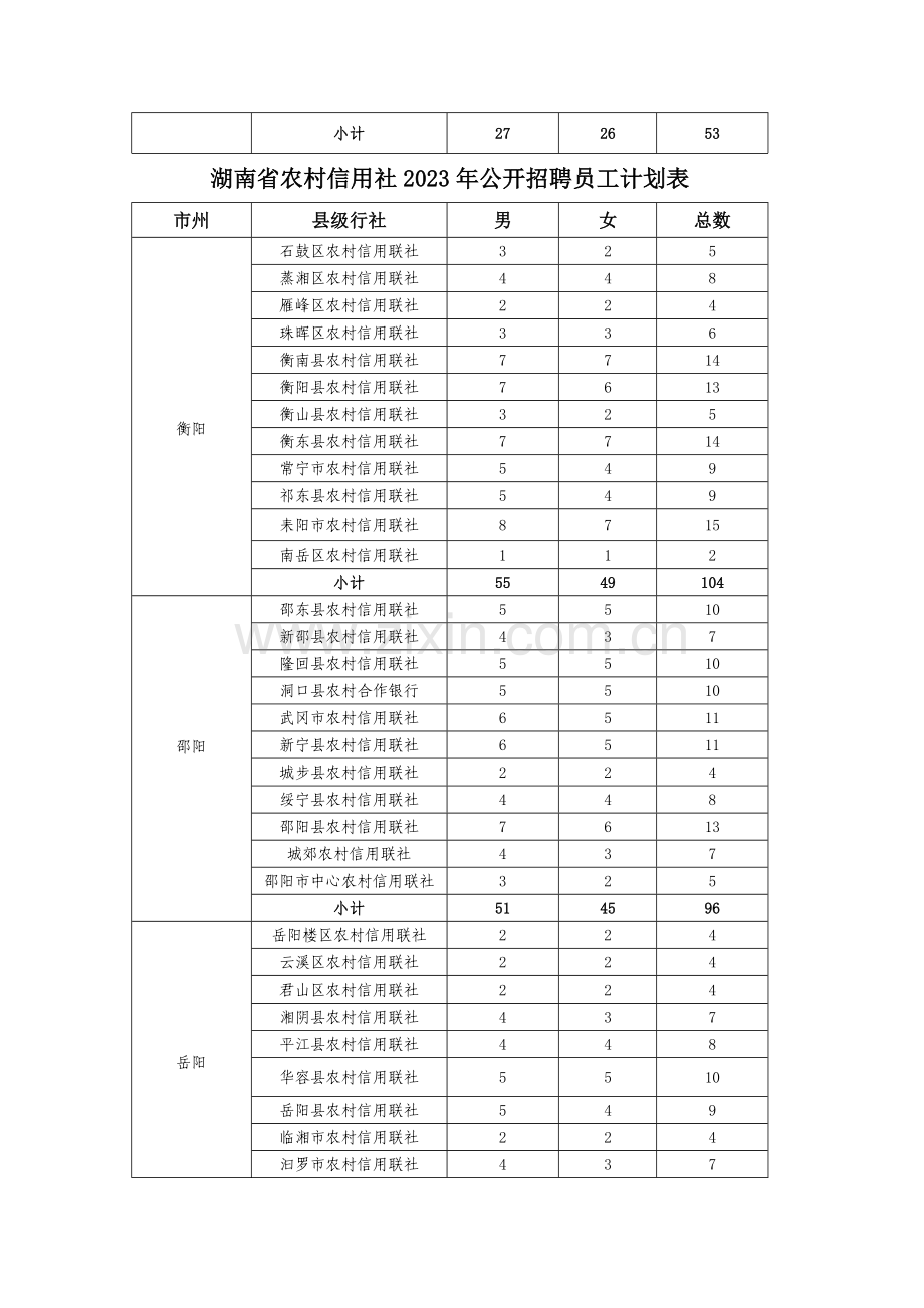 2023年湖南省农村信用社公开招聘员工计划表.doc_第2页