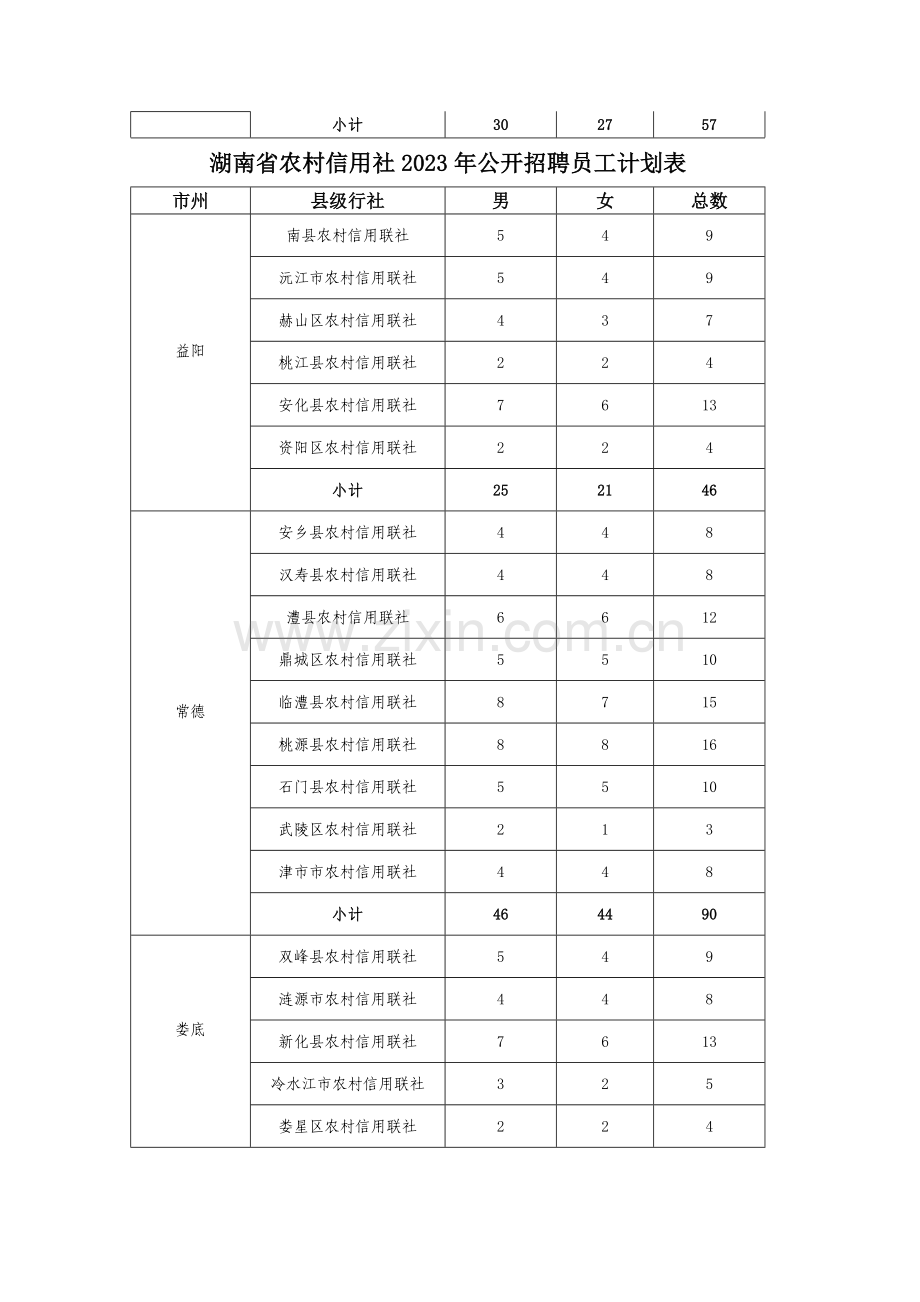 2023年湖南省农村信用社公开招聘员工计划表.doc_第3页