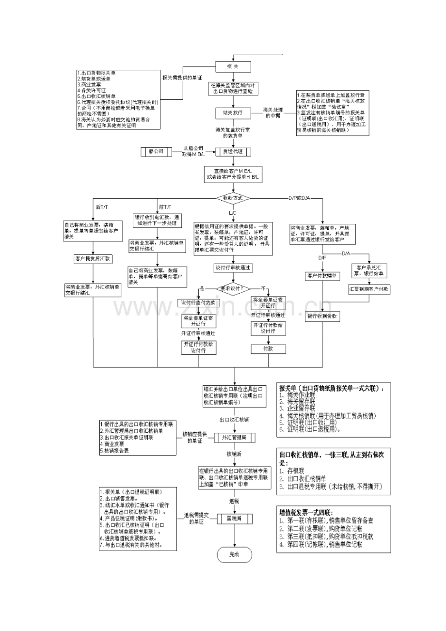 国际贸易流程及信用证开立流程.docx_第2页