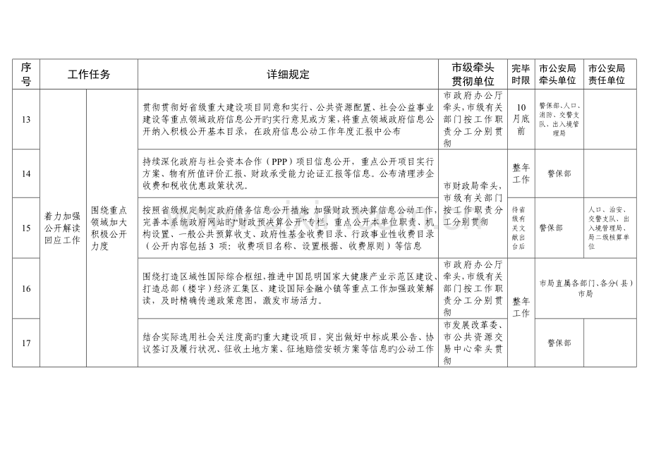 昆明市政务公开工作要点分工方案市公安局分工.doc_第3页