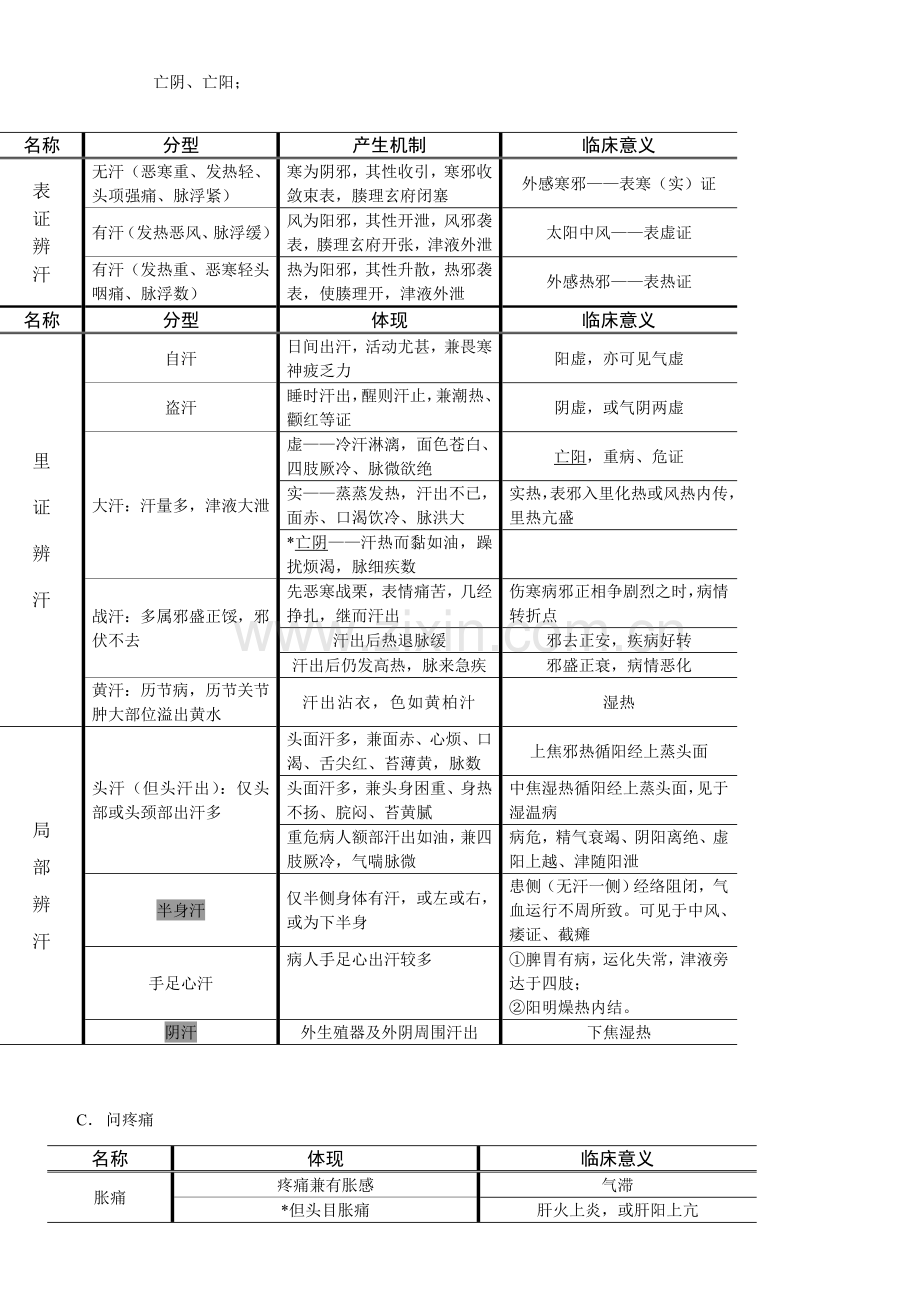 2023年执业医师中医诊断学考点知识点精要总结.doc_第3页