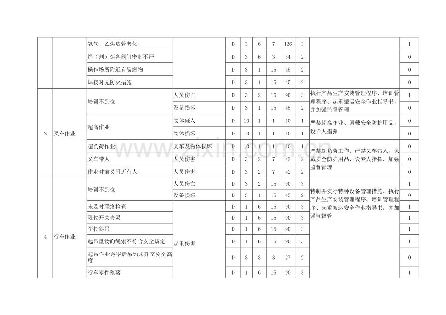 各类生产现场和生产过程环境存在的风险和隐患辨识评估分级与控制措施法.doc_第2页