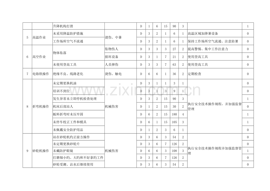 各类生产现场和生产过程环境存在的风险和隐患辨识评估分级与控制措施法.doc_第3页